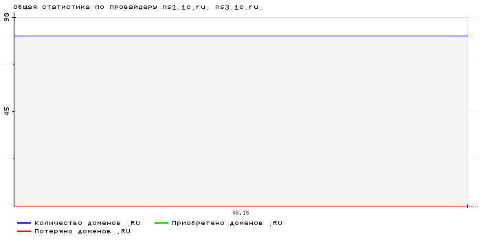 Статистика по провайдеру ns1.1c.ru. ns3.1c.ru.